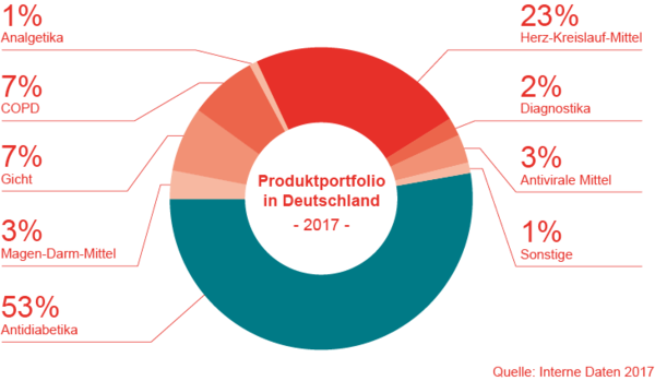 Produktportfolio in Deutschland 2017