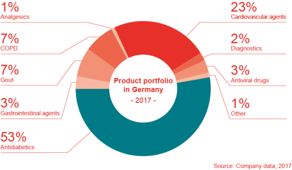 Produktportfolio in Deutschland 2017