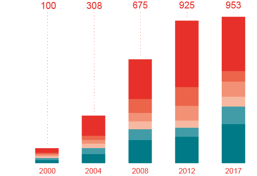 Export Umsatzentwicklung 2017