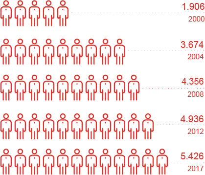 Mitarbeiterentwicklung 2000-2017