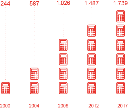 Umsatzentwicklung 2000-2017