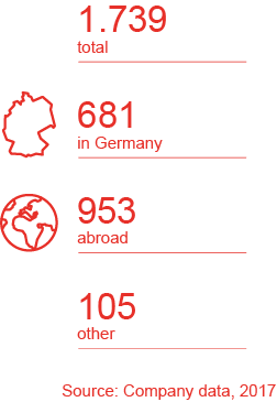 Umsatz 2017