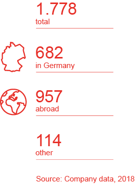 Gross Turnover in 2018 (million euro)