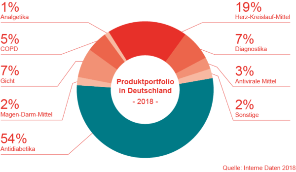 Produktportfolio in Deutschland 2018