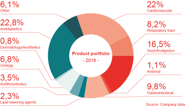 Product portfolio in Germany 2019