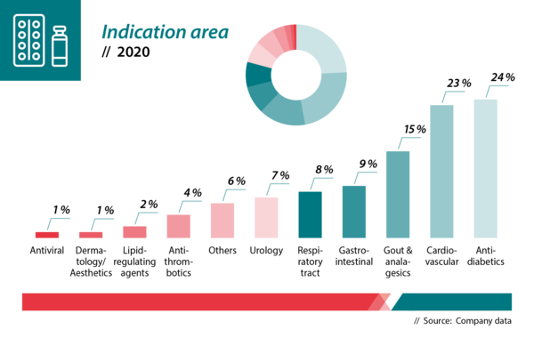Product portfolio in Germany 2020