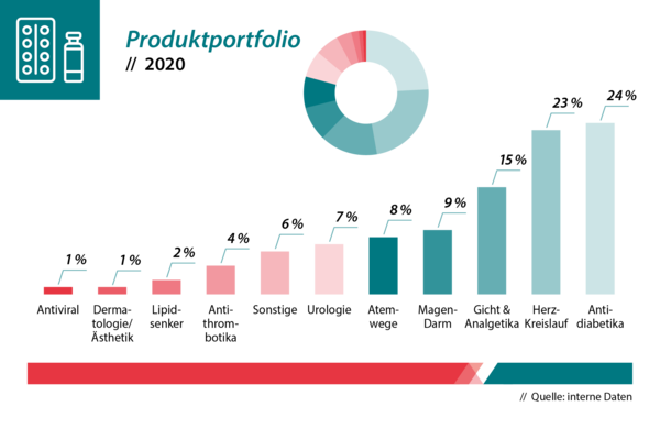 Produktportfolio in Deutschland 2020