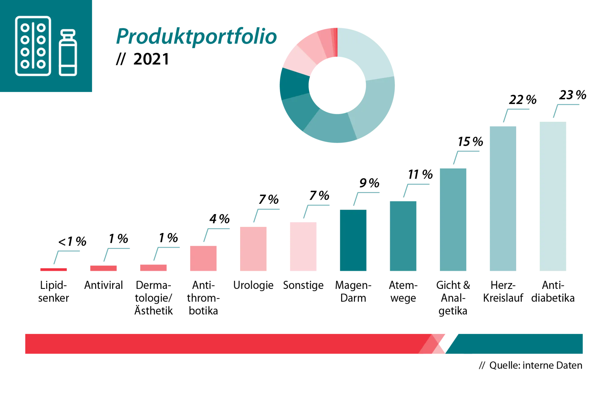 Produktportfolio in Deutschland 2021