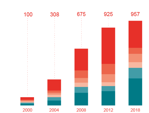 Export Umsatzentwicklung 2018