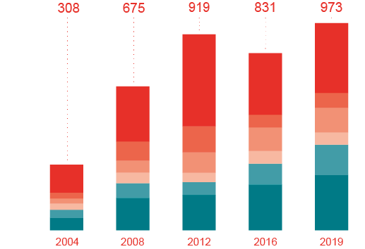 Export Umsatzentwicklung 2019