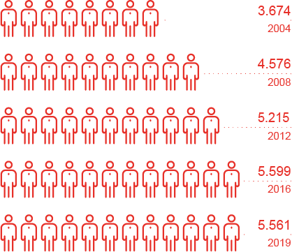 Headcount development from 2000-2019