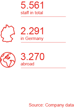 Number of staff in 2019