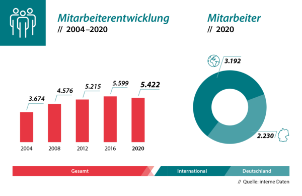 Mitarbeiterentwicklung 2004-2020