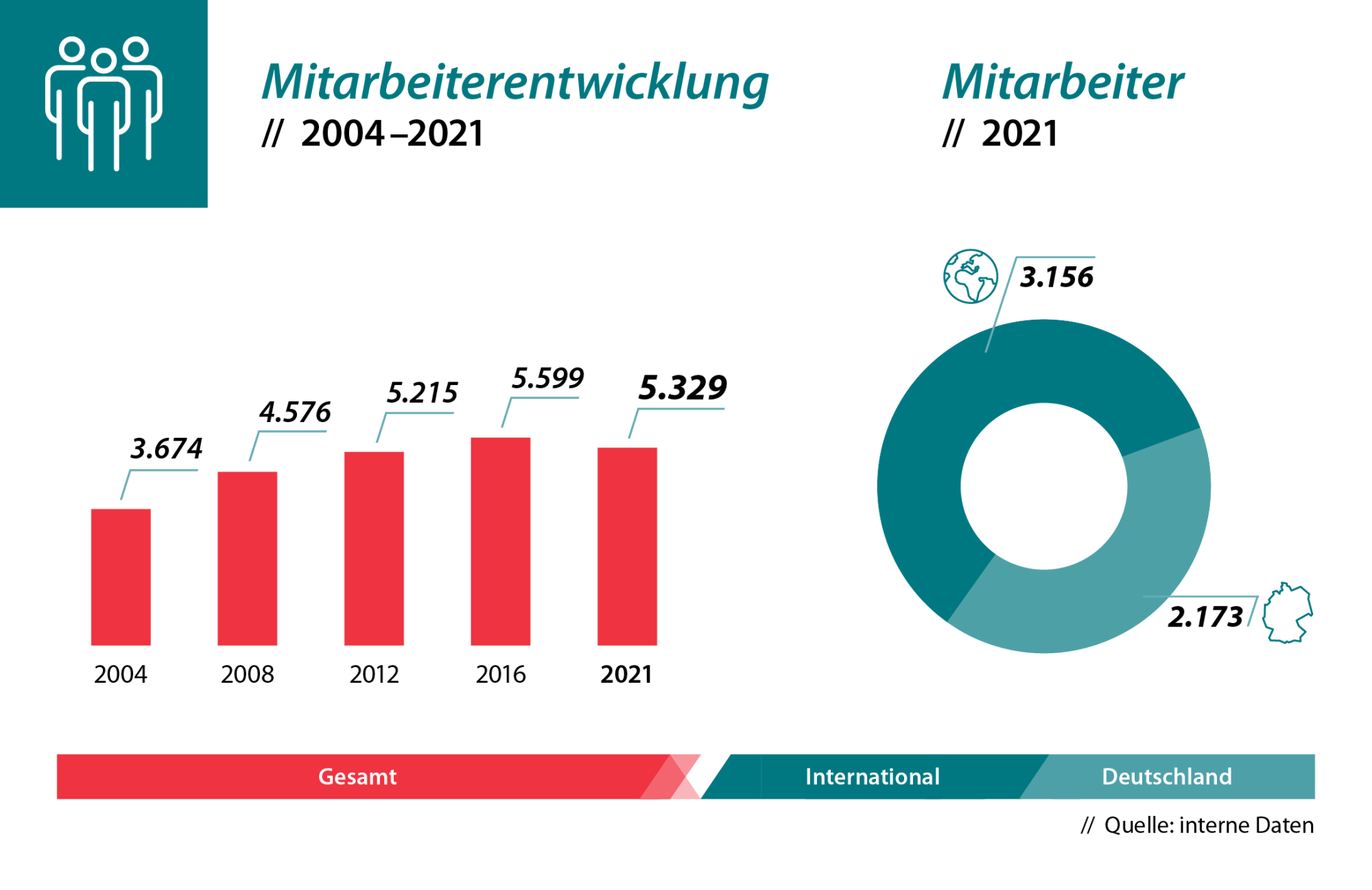 Mitarbeiterentwicklung 2004-2021
