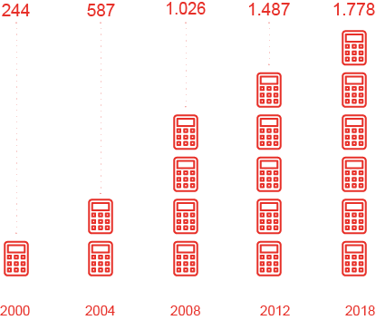Umsatzentwicklung 2000-2018