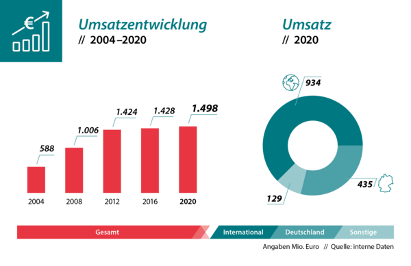 Umsatzentwicklung 2004-2020