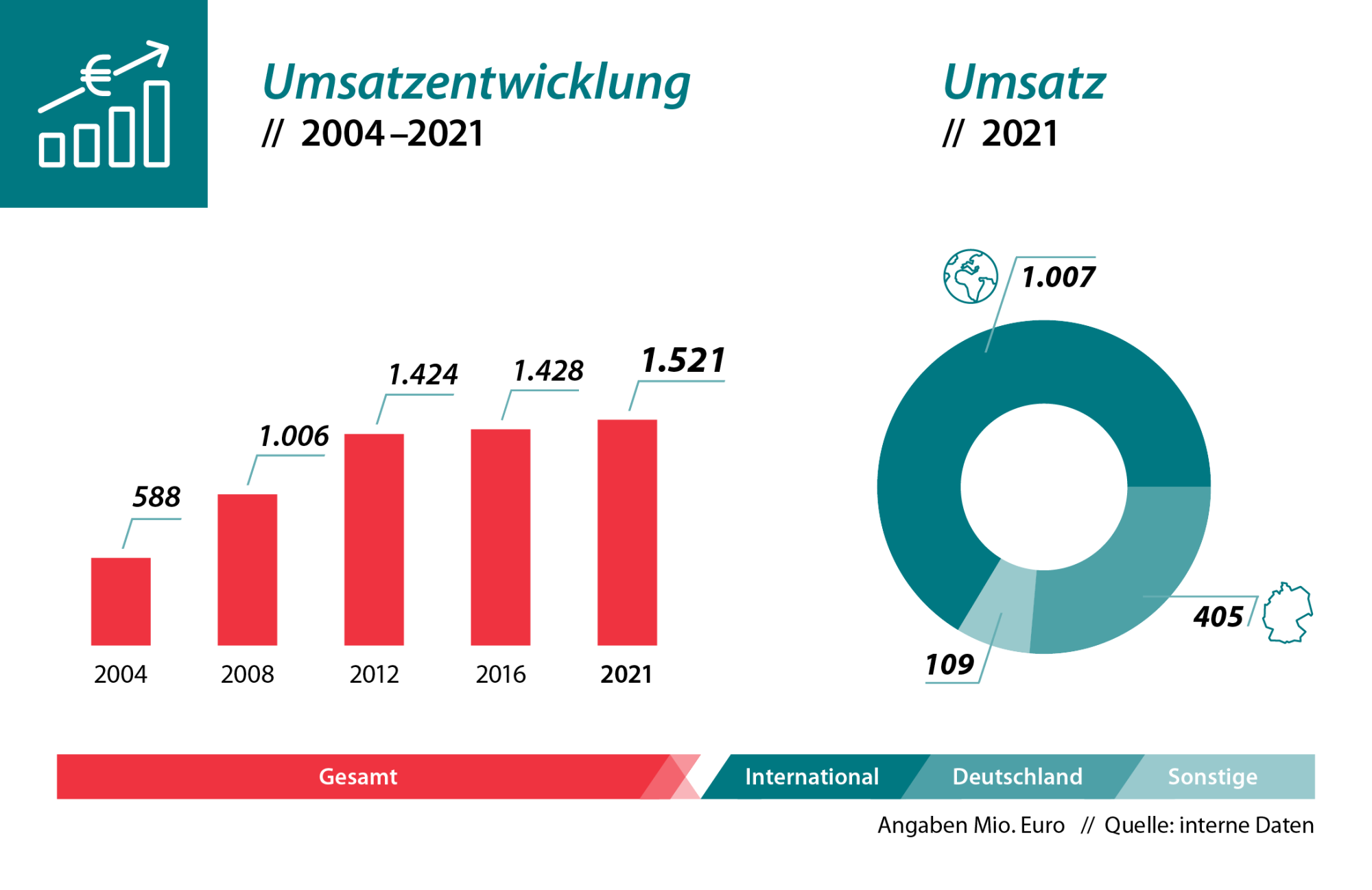 Umsatzentwicklung 2004-2021